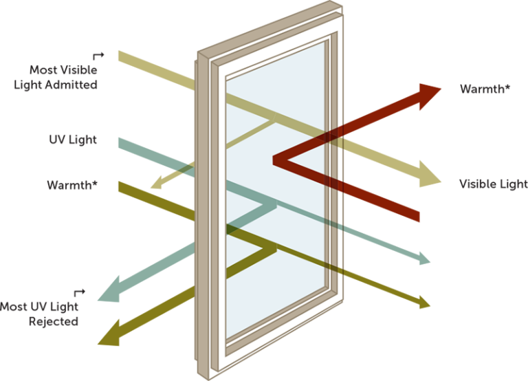 Low E Double Glazing Explained | Double Glazed Low E Glass