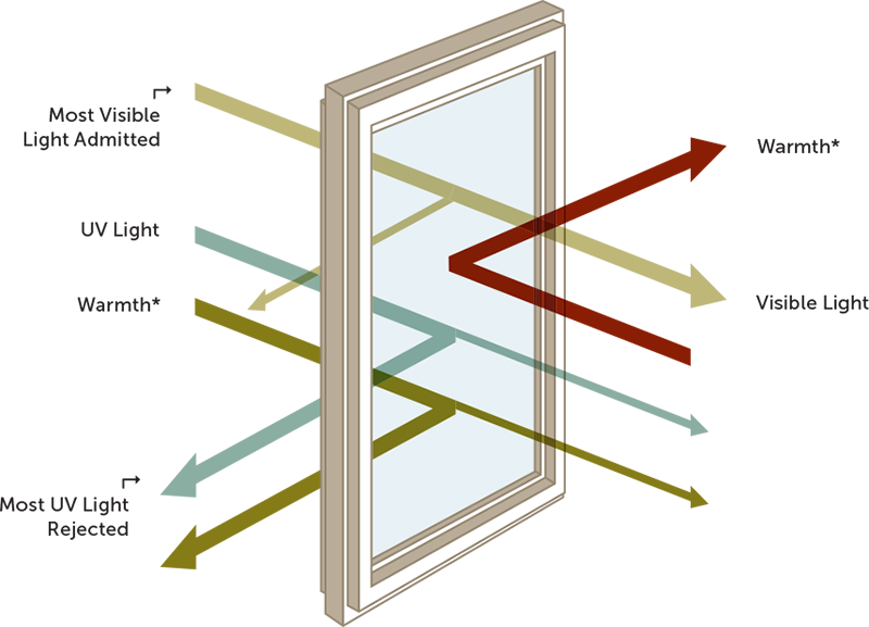 Low E Double Glazing Explained | Double Glazed Low E Glass