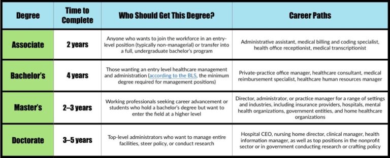 Health Administration Careers | HealthAdministrationDegrees.com