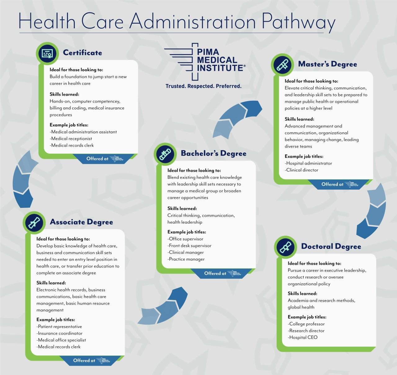 Health Administration Careers | HealthAdministrationDegrees.com