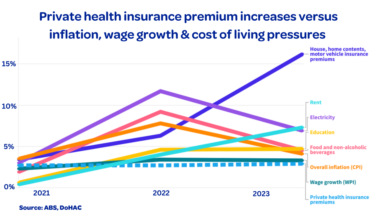 Health Funds Limit Premium Rise Amid Inflation, Face Cost Challenges ...