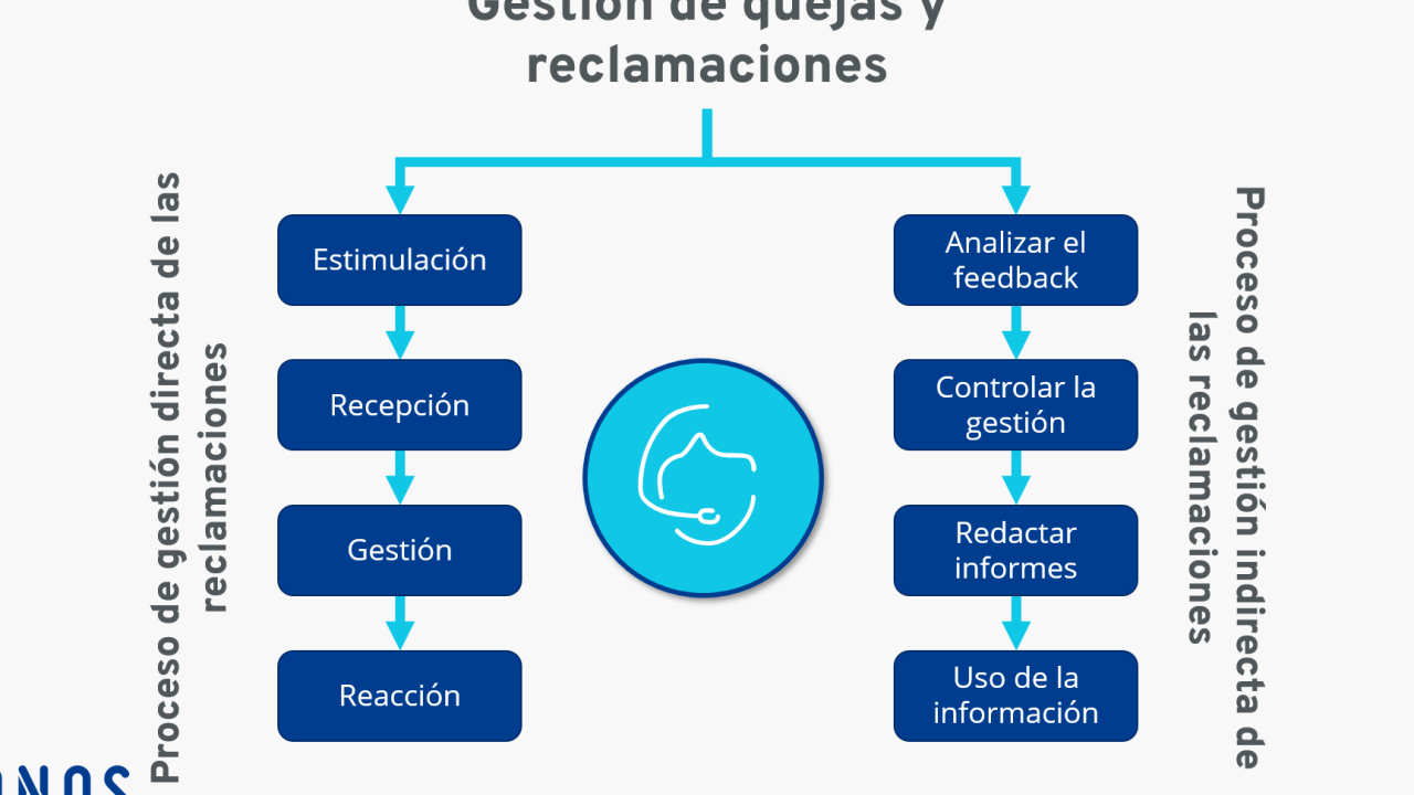 Las fases esenciales para una resolución exitosa de reclamaciones ...